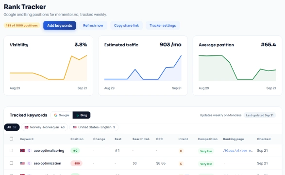 The Rank Tracker dashboard on the Bing tab: visibility, estimated traffic and average position charts above a table of tracked keywords with position, search volume and ranking page.