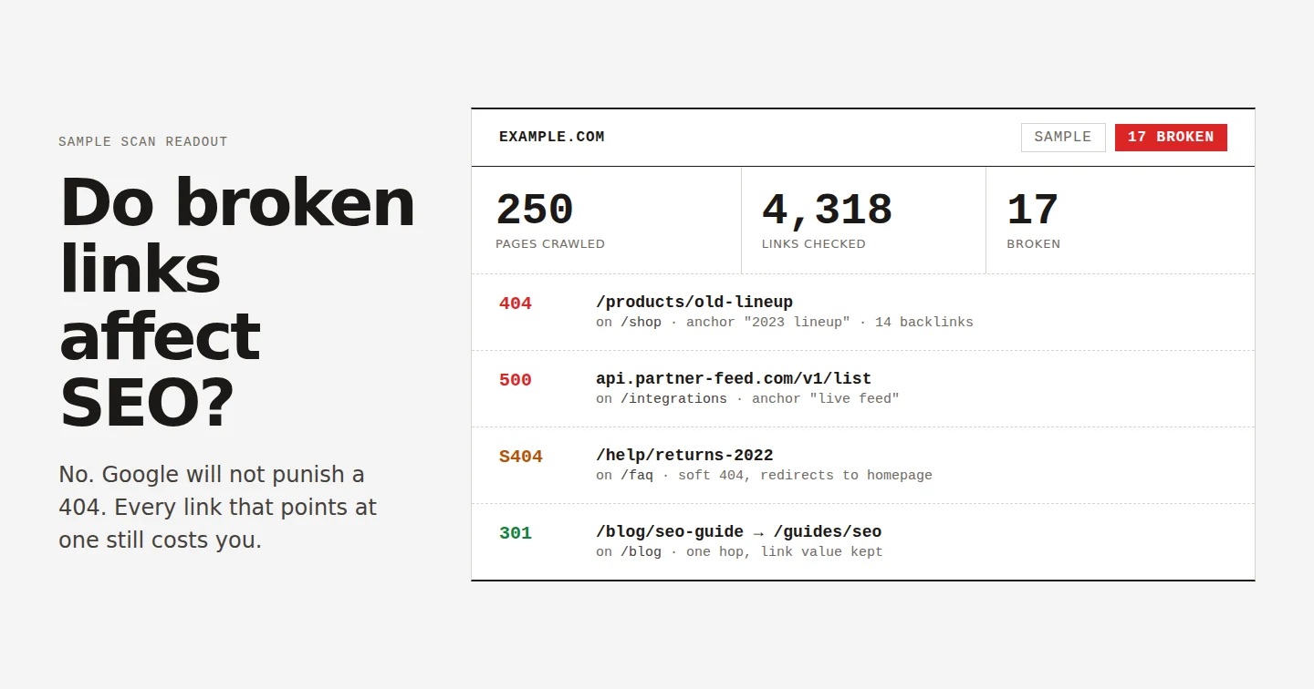 Sample scan readout: 250 pages crawled, 4,318 links checked, 17 broken, with a 404, a 500, a soft 404 and a 301 row