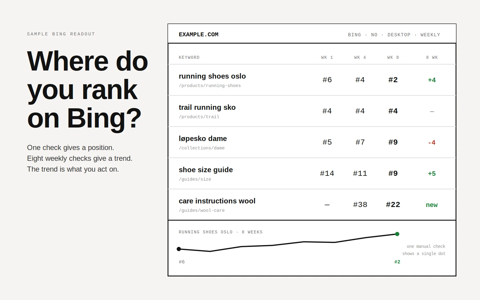 Sample Bing rank readout showing five keywords tracked weekly over eight weeks