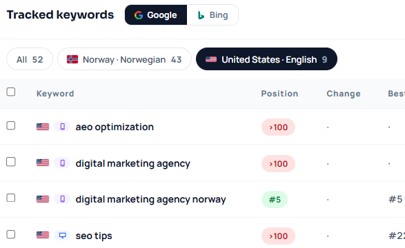 Tracked keywords in the Rank Tracker: each keyword's position, its change this week, best position and search volume.